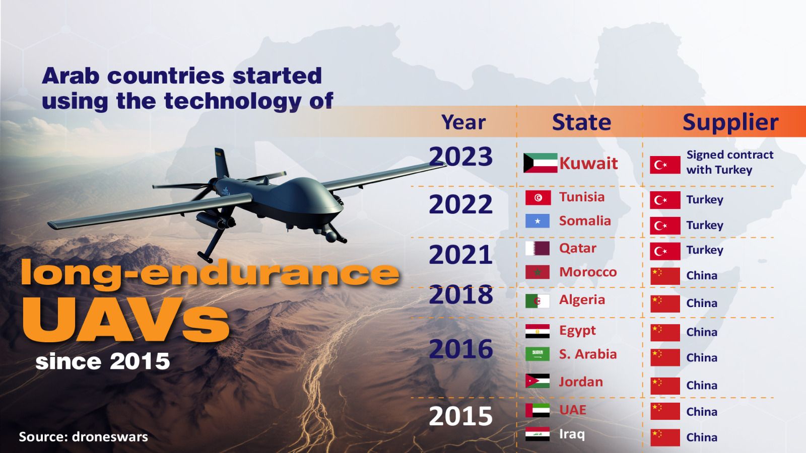 Arab Countries’ Use of Drones